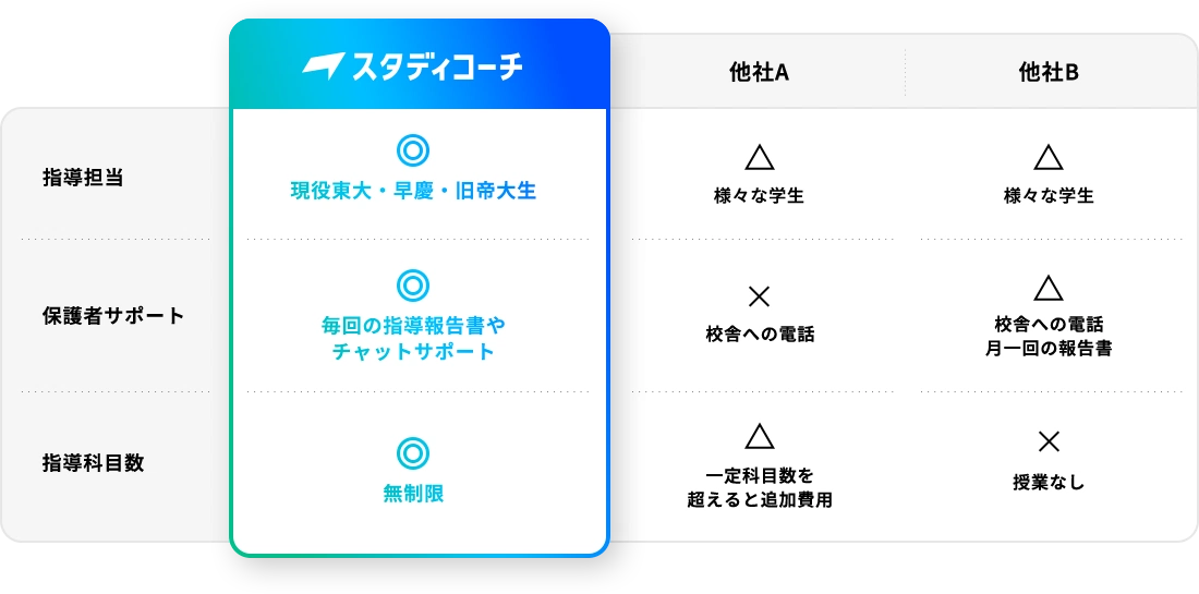 スタディコーチは、現役東大・早慶・旧帝大生が指導を担当。保護者向けには毎回の指導報告書やチャットサポートがあり、指導科目数は無制限。他社Aは、様々な学生が指導を担当し、保護者サポートは校舎への電話対応のみ。一定科目数を超えると追加費用が発生。他社Bは、様々な学生が指導を担当し、保護者サポートは校舎への電話と月1回の報告書に対応。指導科目数に関する授業対応はなし。