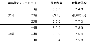 東大一次試験の足切りと合格者平均２０２１