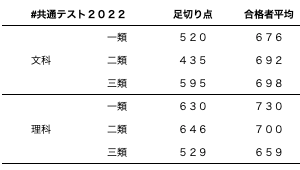 東大一次試験の足切りと合格者平均２０２２