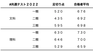 東大式 東大英語の分析 現役生が教える最新攻略法２０２２ スタディコーチ 現役東大生 早慶生による最高峰のオンライン個別指導