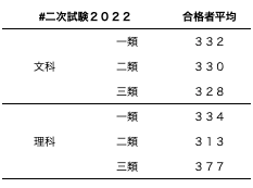 東大二次試験の合格者最低点２０２２