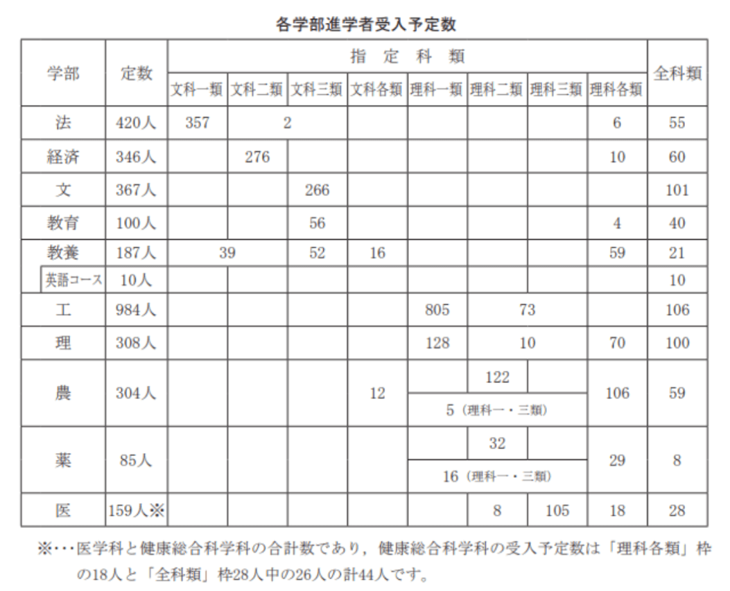 東大 後期教養_人数