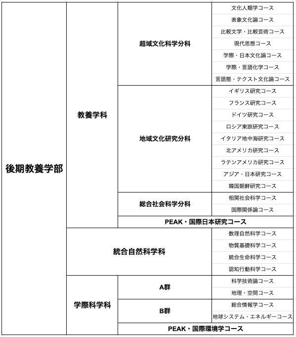 東大 後期教養_学科コース一覧