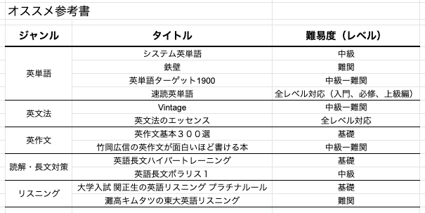 東大式】英語参考書のジャンル別おすすめ！大学受験２０２３