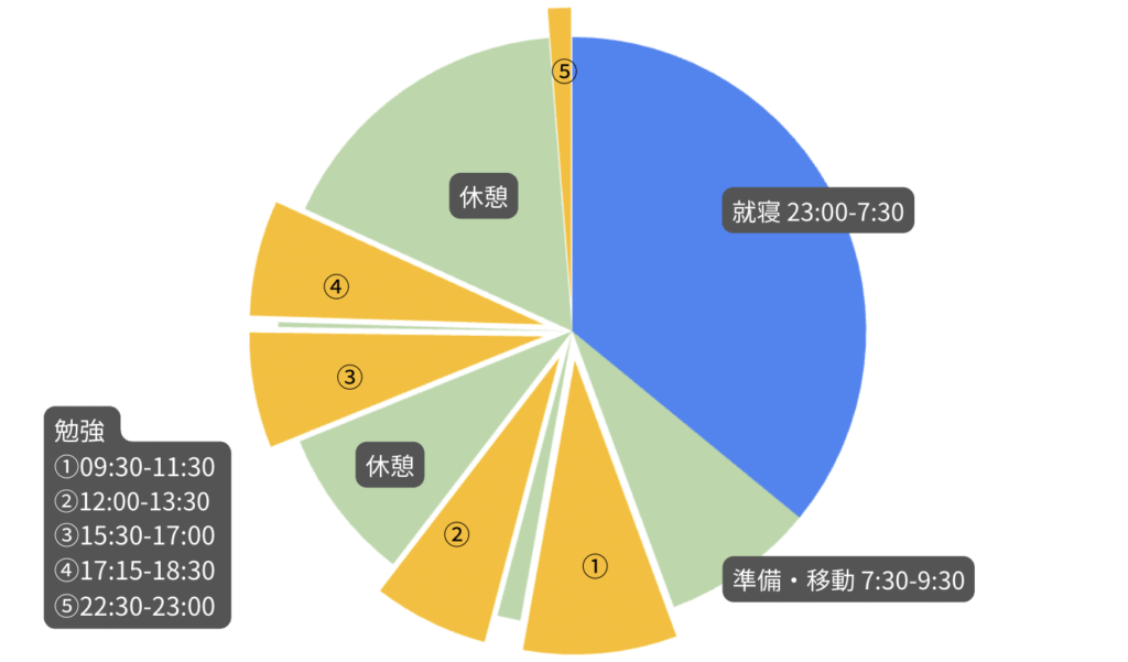 東大　勉強時間　タイムスケジュール