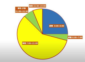 東大生の受験生時代の１日の勉強スケジュール１