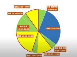 東大生の受験生時代の１日の勉強スケジュール２